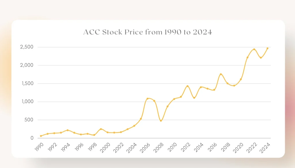 ACC Share Price Chart From 1990 to 2024