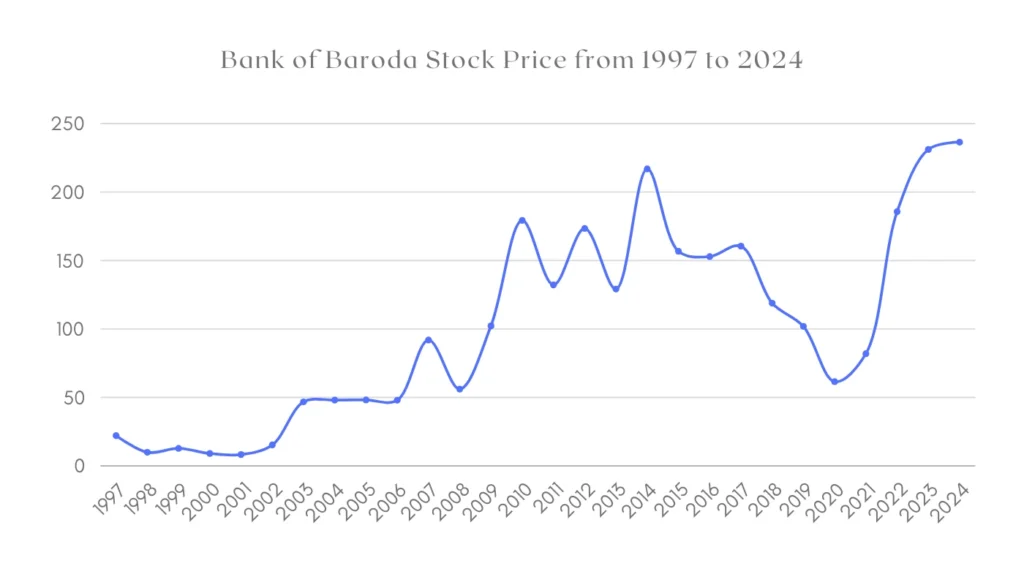 Bank of Baroda Share Price in 1997 to 2024 (HISTORY & RETURNS)