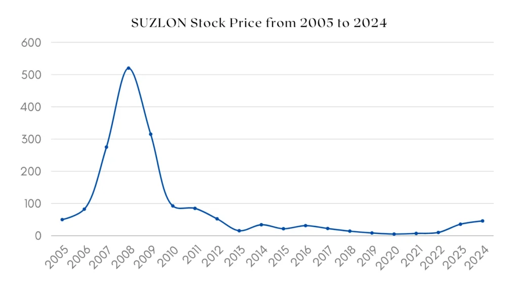 Suzlon Share Price In 1995 to 2024 History & Returns