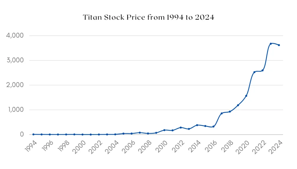 Titan Share Price in 1994 to 2024 History & Returns