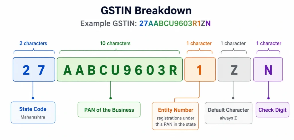 GSTIN Structure breakdown
